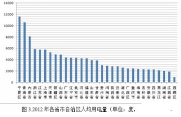中国每年用电量_上海人均用电量(3)