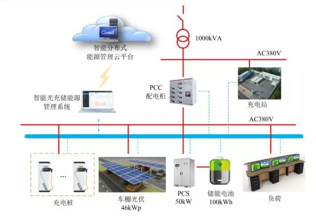 林洋能源：智能光充储系统在上汽军工路充电站顺利投运