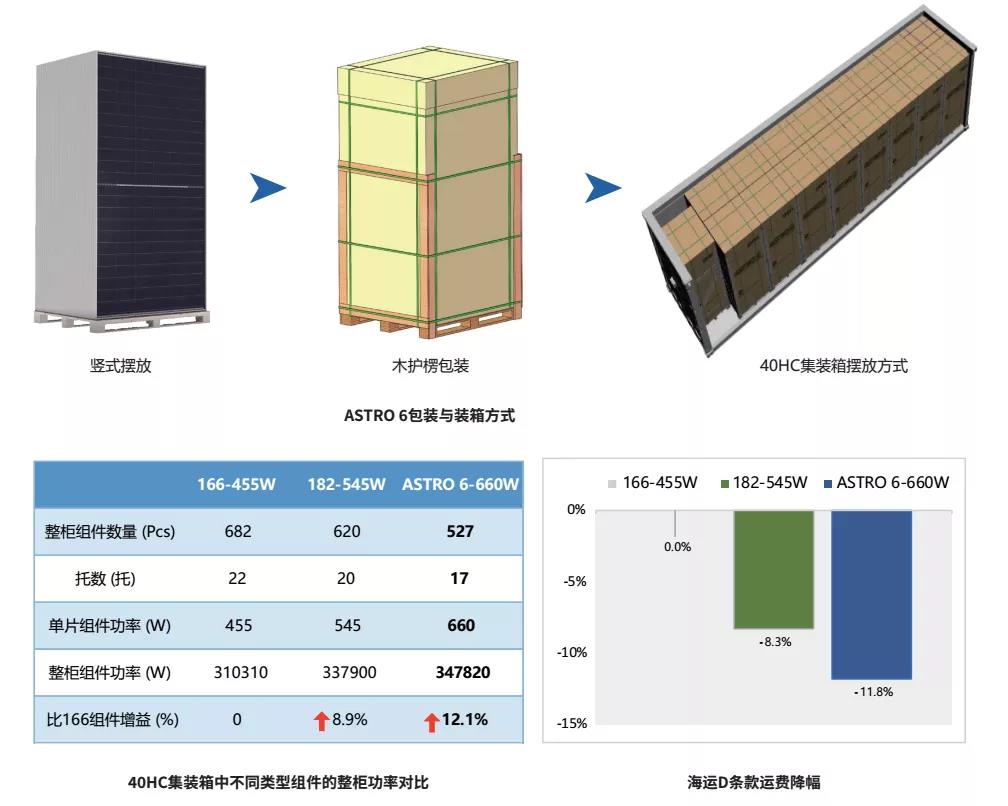 “一带一路”500MW光伏项目组件正式交给